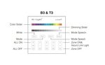 LED lisavarustus MILIGHT 4-ZONE RGBW, PANEL REMOTE, B3/T3